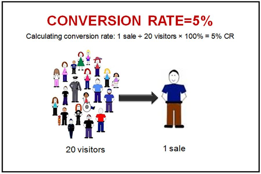 uu-diem-Conversion-rate-la-gi