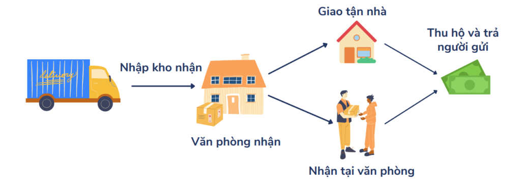 Quy trình phần mềm quản lý chành xe