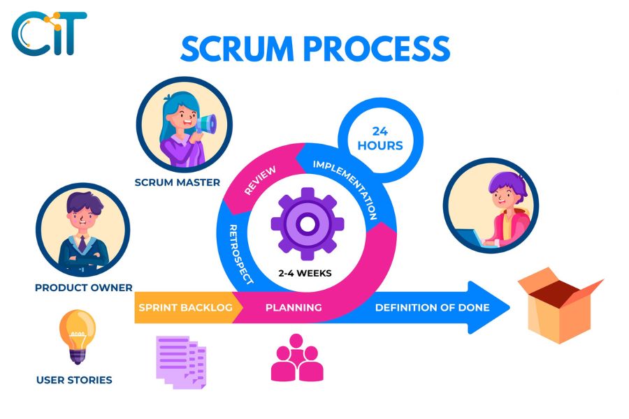 Quy trình Scrum