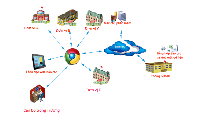 Mô hình hoạt động phần mềm quản lý học sinh bán trú Kidsoft