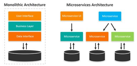 Kiến trúc Monolithic là gì? So sánh monolithic vs microservic?