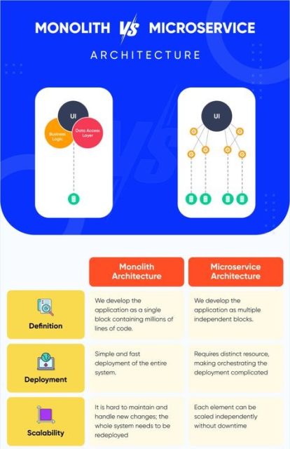 Kiến trúc Monolithic là gì? So sánh monolithic vs microservic?