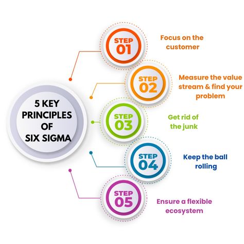 Mô hình quản lý dự án phần mềm Six Sigma