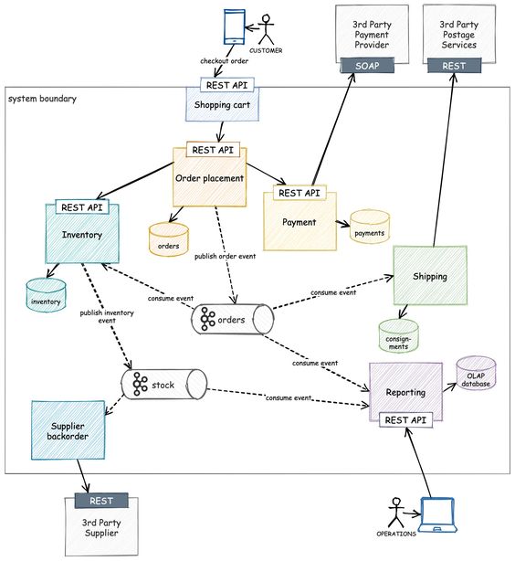 Kiến trúc Microservice là gì? Phát triển phần mềm theo kiến trúc Microservice