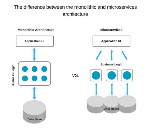 Kiến trúc Monolithic là gì? So sánh monolithic vs microservic?